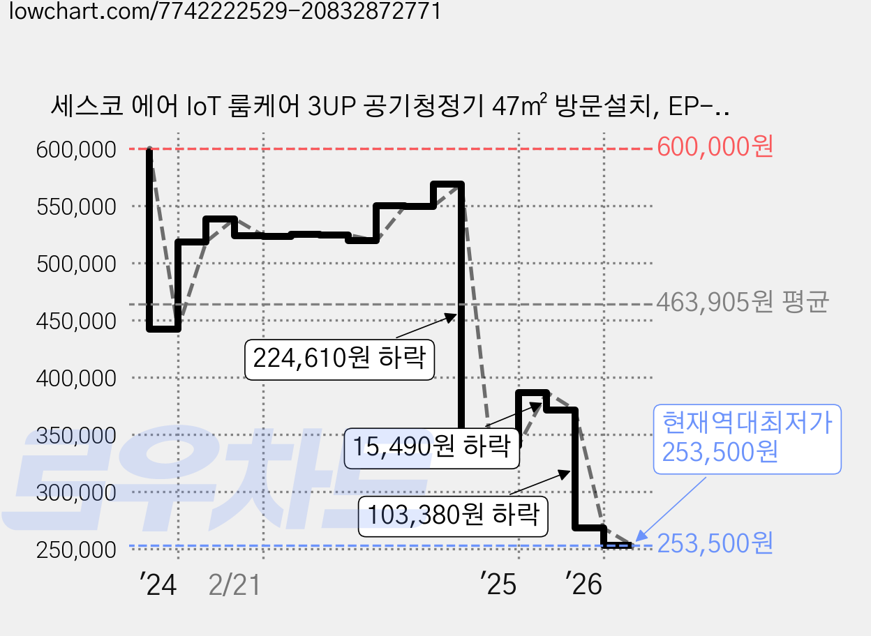 세스코 에어 IoT 룸케어 3UP 공기청정기 47㎡ 방문설치, EP-410P, 실버 가격 변동 차트, 현재가 253,500원, 역대최저가