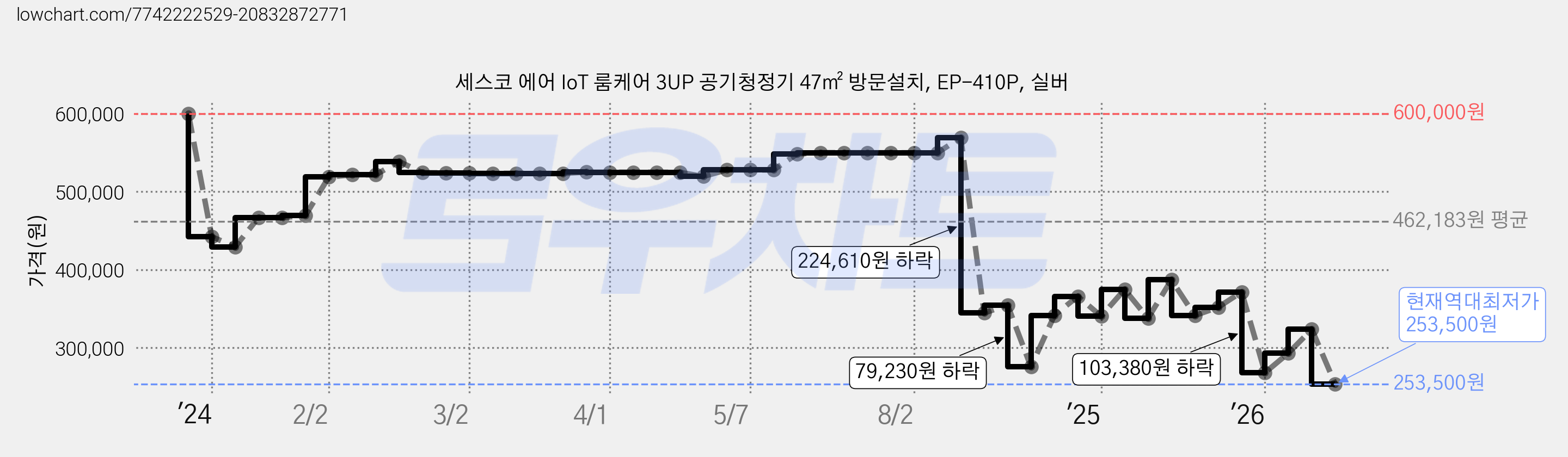 세스코 에어 IoT 룸케어 3UP 공기청정기 47㎡ 방문설치, EP-410P, 실버 가격 변동 차트, 현재가 253,500원, 역대최저가