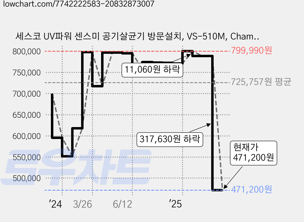 세스코 UV파워 센스미 공기살균기 방문설치, VS-510M, ChampagneGold 가격 변동 차트, 현재가 471,200원, 관측 최저가 431,200원