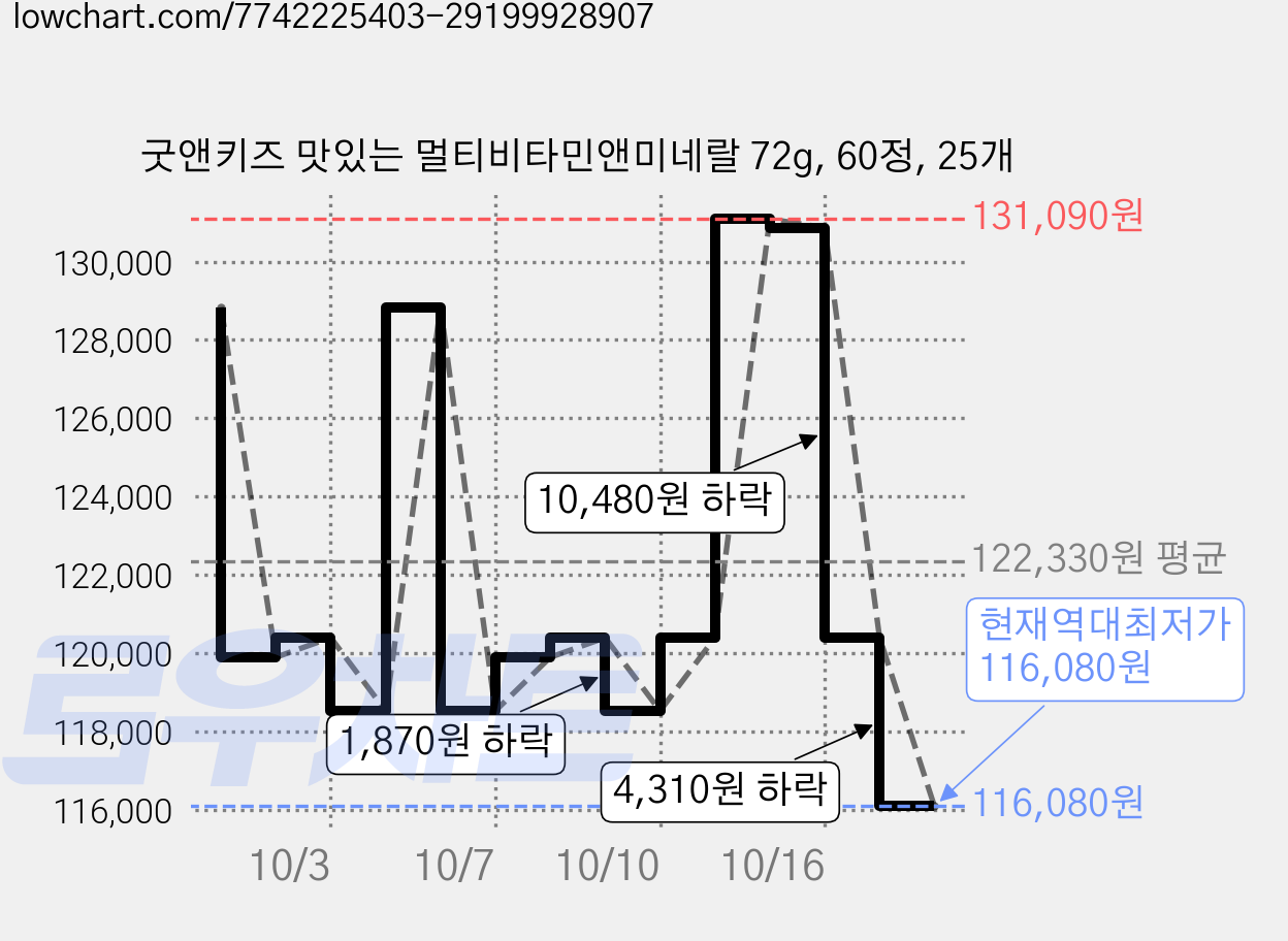 굿앤키즈 맛있는 멀티비타민앤미네랄 72g, 60정, 25개 가격 변동 차트, 현재가 116,080원, 역대최저가