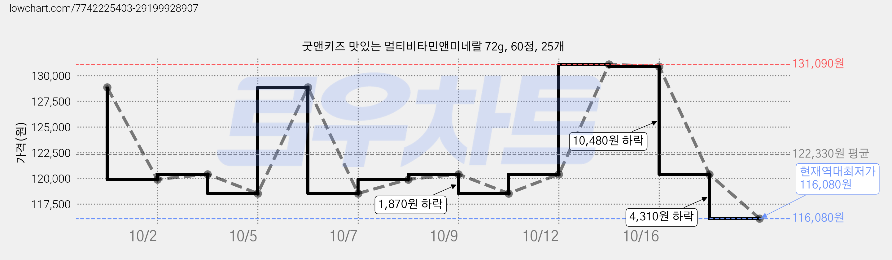 굿앤키즈 맛있는 멀티비타민앤미네랄 72g, 60정, 25개 가격 변동 차트, 현재가 116,080원, 역대최저가