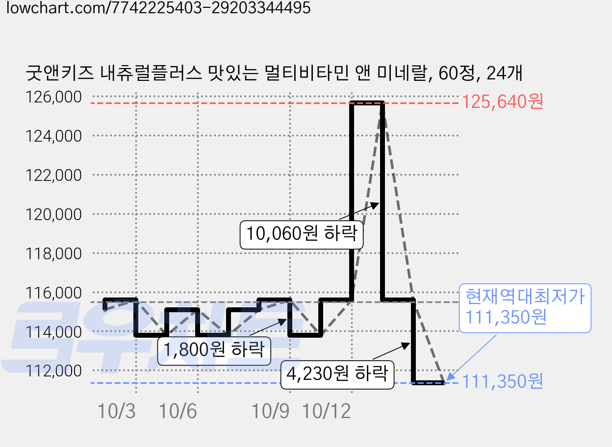굿앤키즈 내츄럴플러스 맛있는 멀티비타민 앤 미네랄, 60정, 24개 가격 변동 차트, 현재가 111,350원, 역대최저가