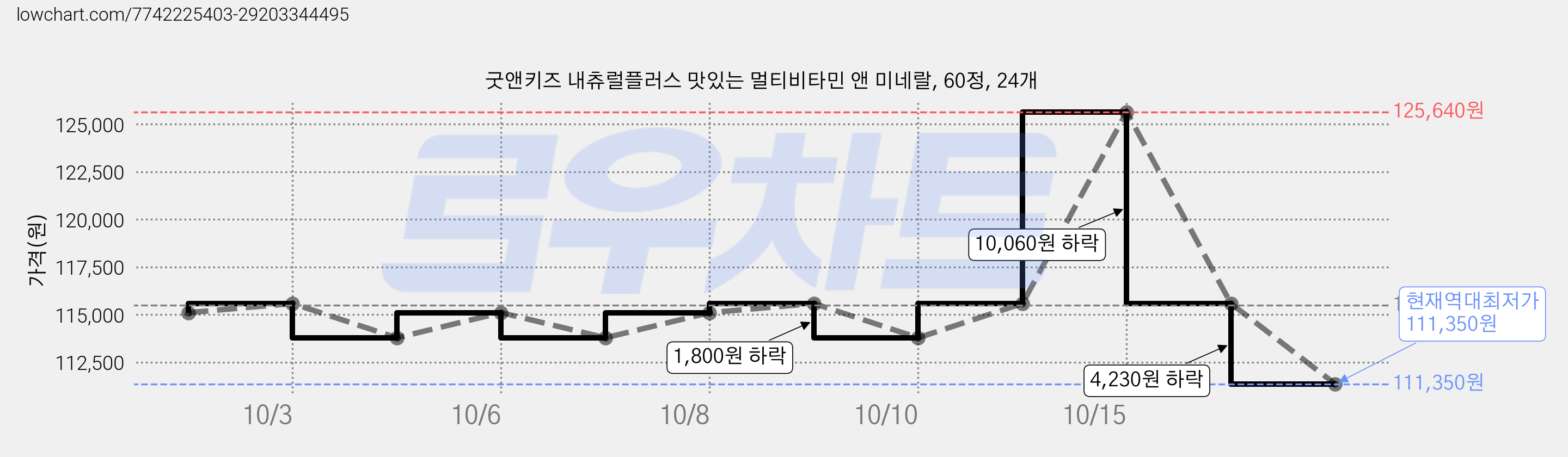 굿앤키즈 내츄럴플러스 맛있는 멀티비타민 앤 미네랄, 60정, 24개 가격 변동 차트, 현재가 111,350원, 역대최저가