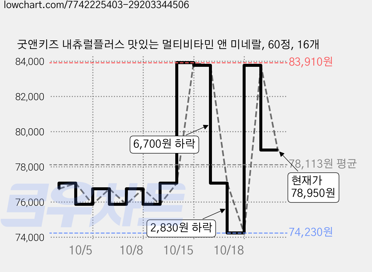 굿앤키즈 내츄럴플러스 맛있는 멀티비타민 앤 미네랄, 60정, 16개 가격 변동 차트, 현재가 78,950원, 관측 최저가 74,230원