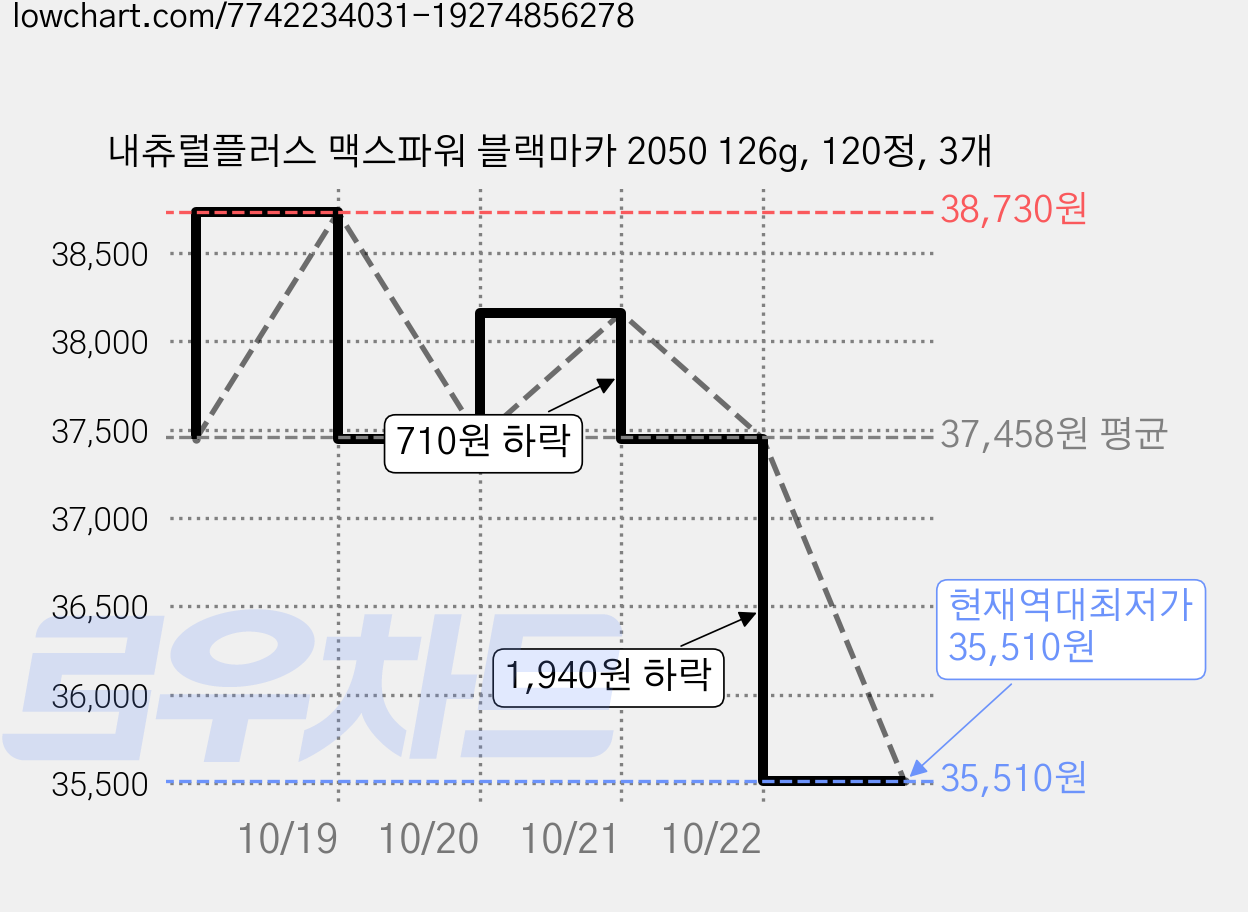 내츄럴플러스 맥스파워 블랙마카 2050 126g, 120정, 3개 가격 변동 차트, 현재가 35,510원, 역대최저가