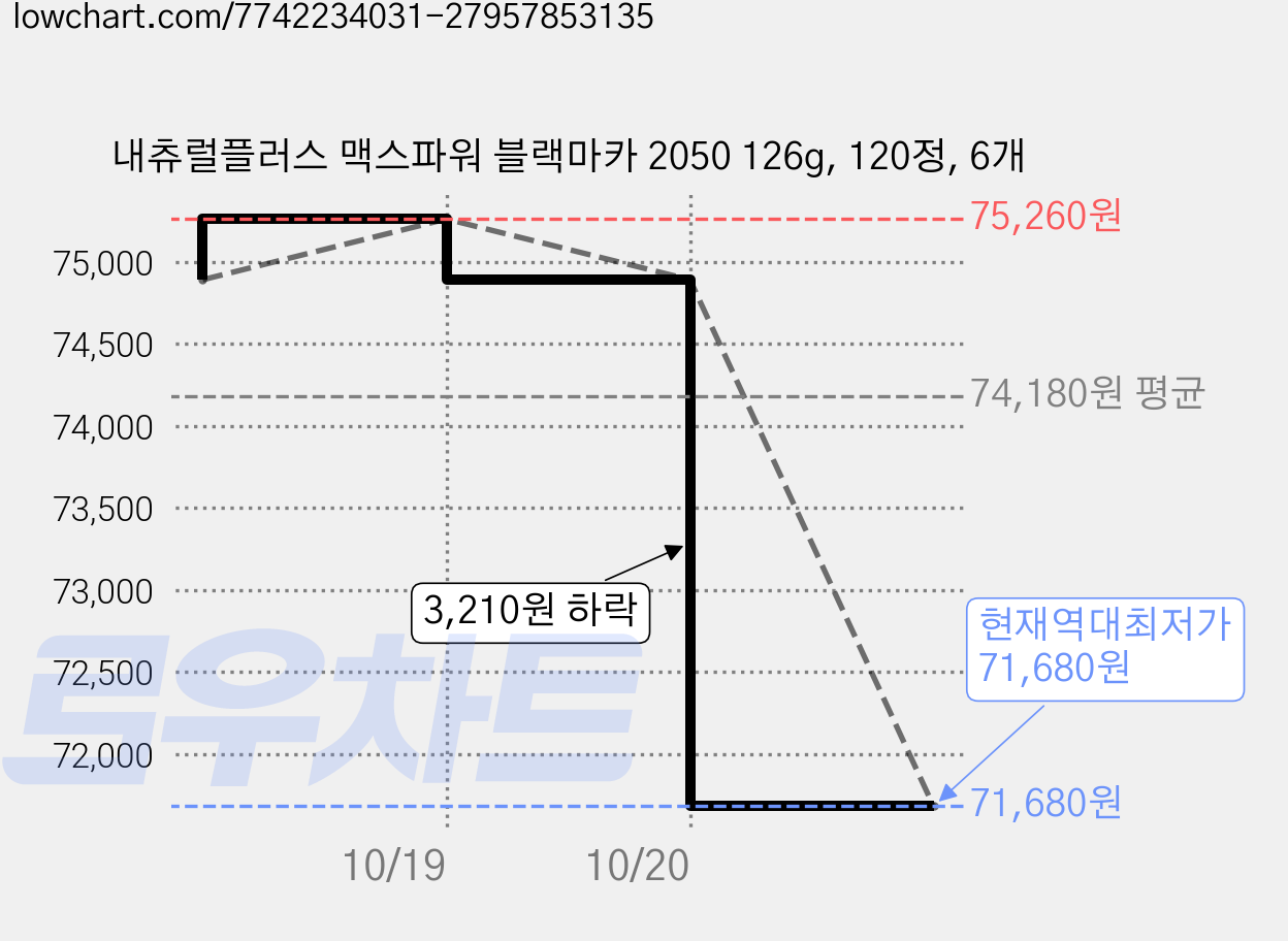 내츄럴플러스 맥스파워 블랙마카 2050 126g, 120정, 6개 가격 변동 차트, 현재가 71,680원, 역대최저가