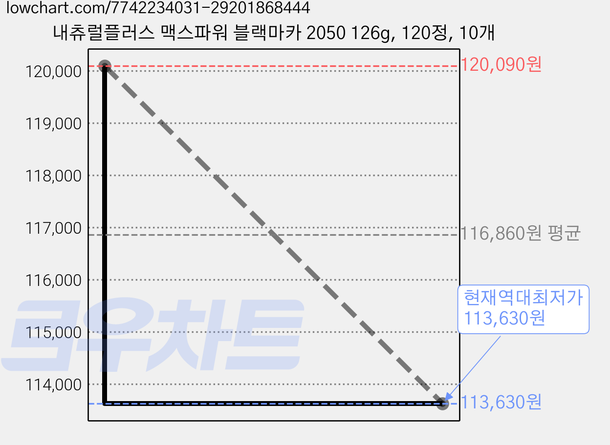 내츄럴플러스 맥스파워 블랙마카 2050 126g, 120정, 10개 가격 변동 차트, 현재가 113,630원, 역대최저가