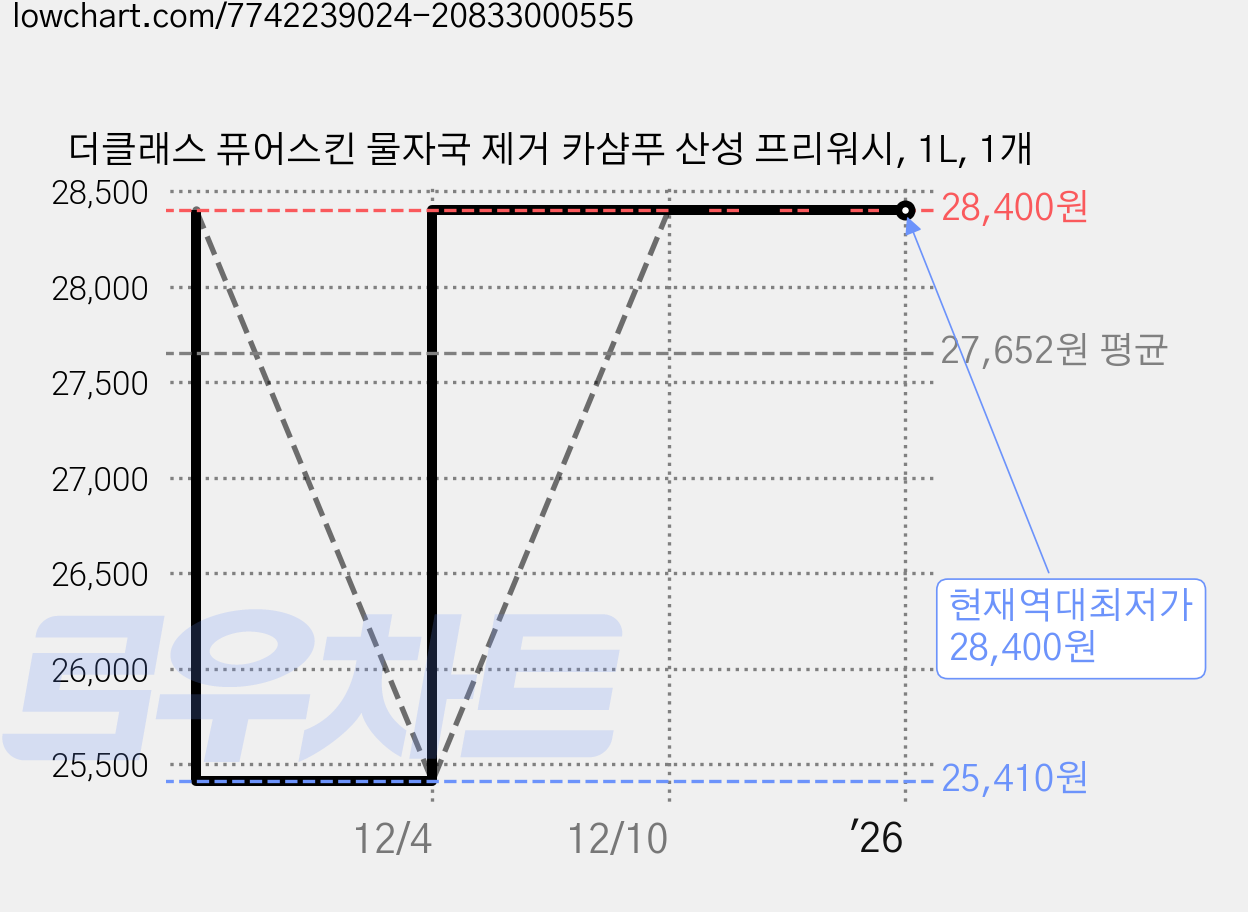 더클래스 퓨어스킨 물자국 제거 카샴푸 산성 프리워시, 1L, 1개 가격 변동 차트, 현재가 28,400원, 역대최저가