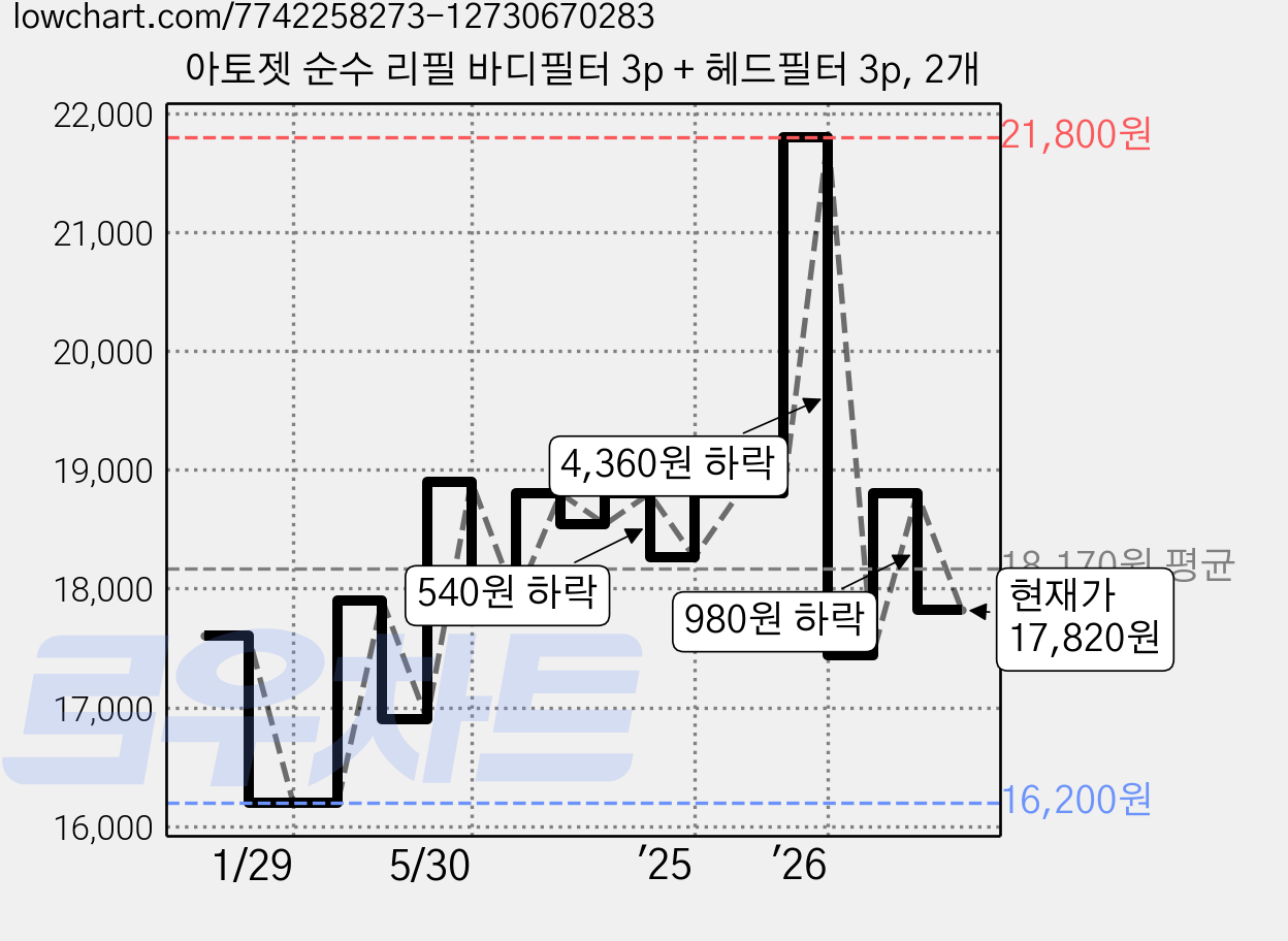 아토젯 순수 리필 바디필터 3p + 헤드필터 3p, 2개 가격 변동 차트, 현재가 17,820원, 관측 최저가 16,200원