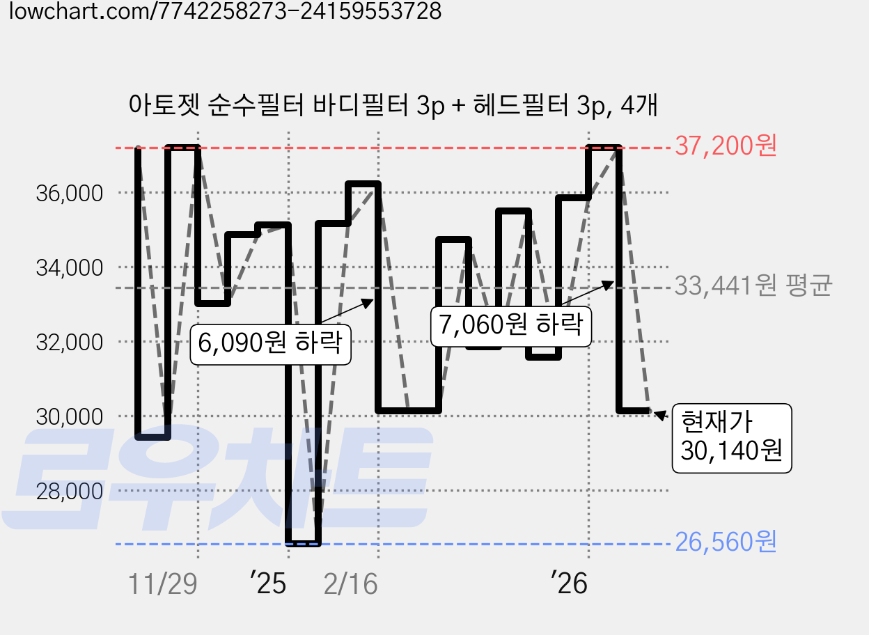 아토젯 순수필터 바디필터 3p + 헤드필터 3p, 4개 가격 변동 차트, 현재가 30,140원, 관측 최저가 26,560원