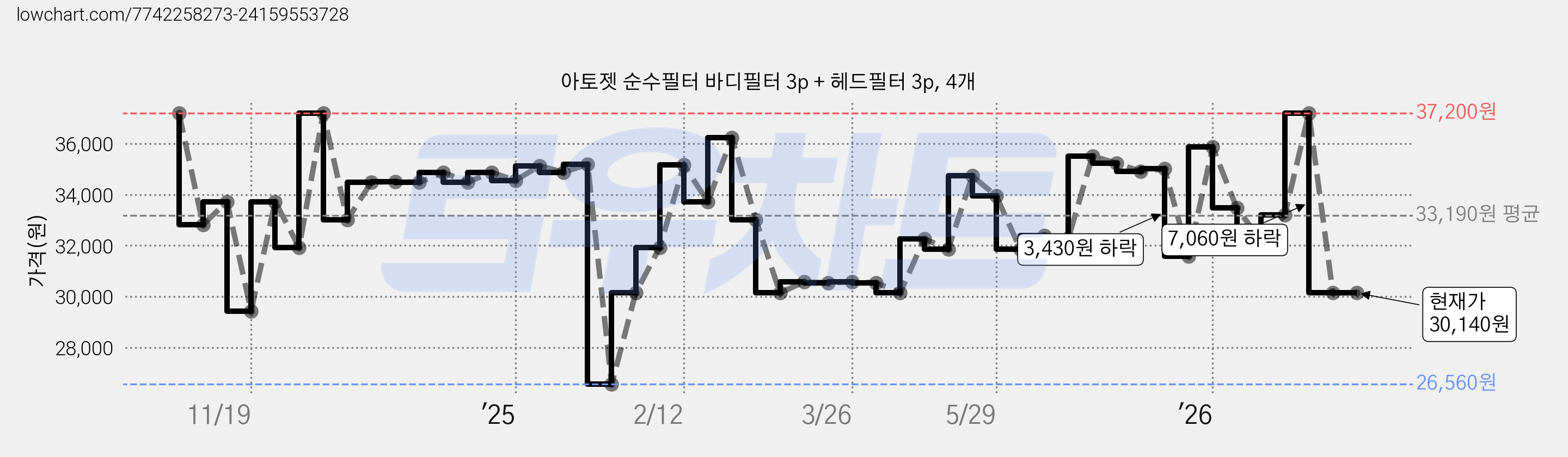 아토젯 순수필터 바디필터 3p + 헤드필터 3p, 4개 가격 변동 차트, 현재가 30,140원, 관측 최저가 26,560원