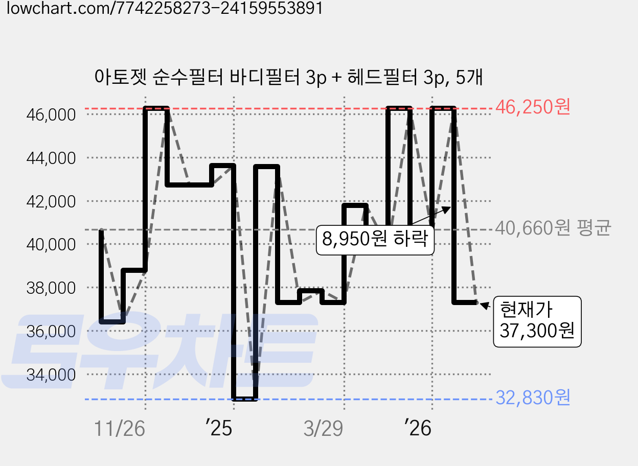 아토젯 순수필터 바디필터 3p + 헤드필터 3p, 5개 가격 변동 차트, 현재가 37,300원, 관측 최저가 32,830원