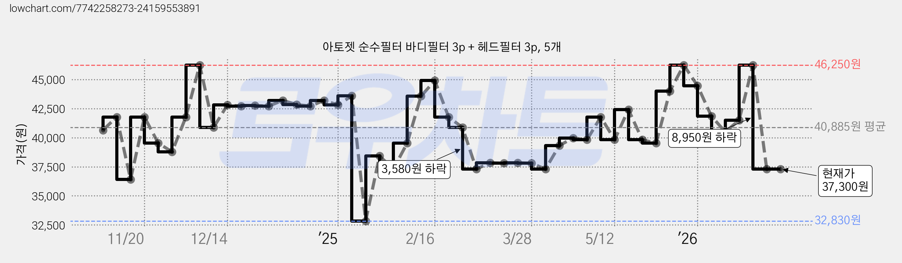 아토젯 순수필터 바디필터 3p + 헤드필터 3p, 5개 가격 변동 차트, 현재가 37,300원, 관측 최저가 32,830원