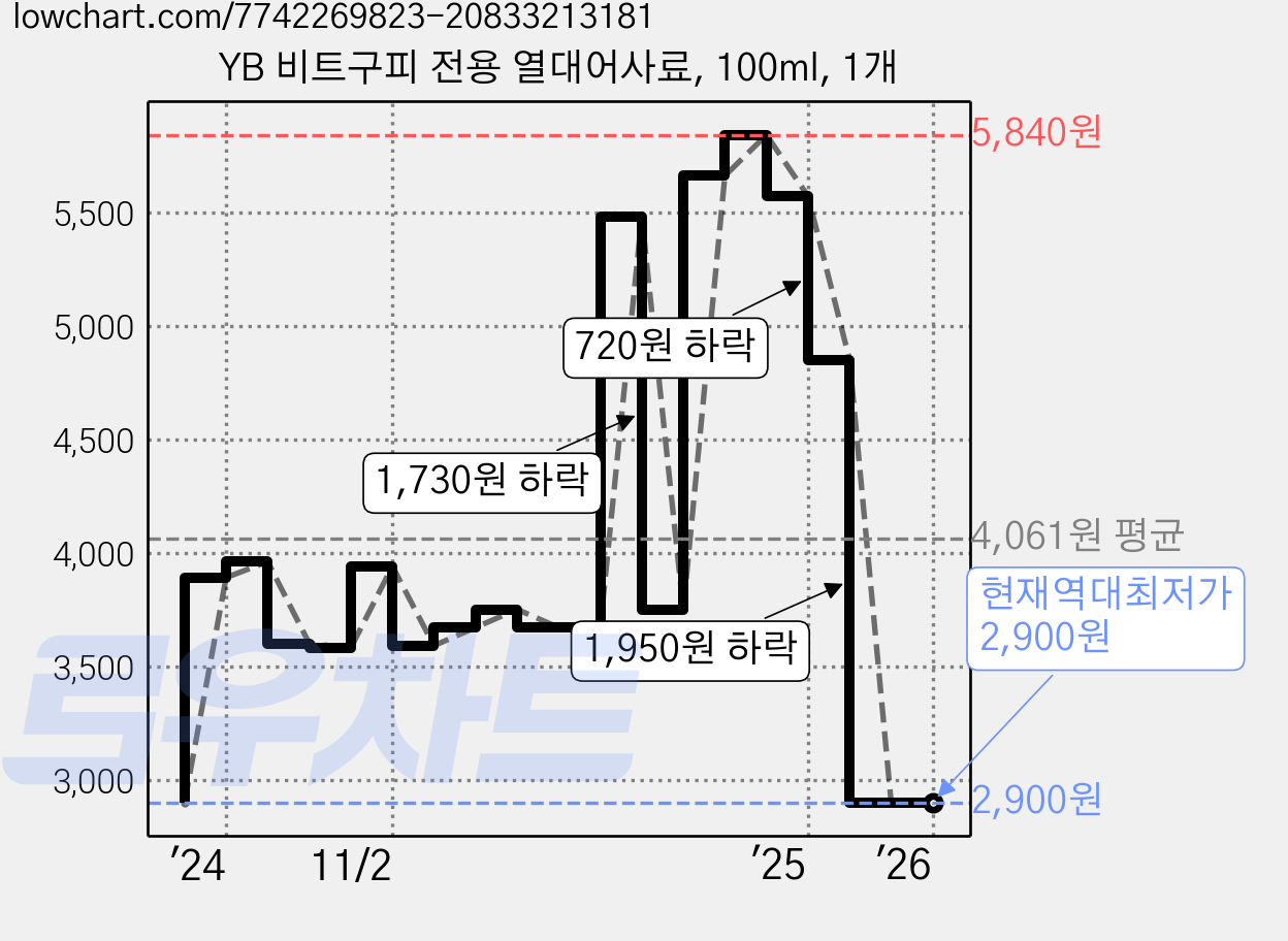 YB 비트구피 전용 열대어사료, 100ml, 1개 가격 변동 차트, 현재가 2,900원, 역대최저가