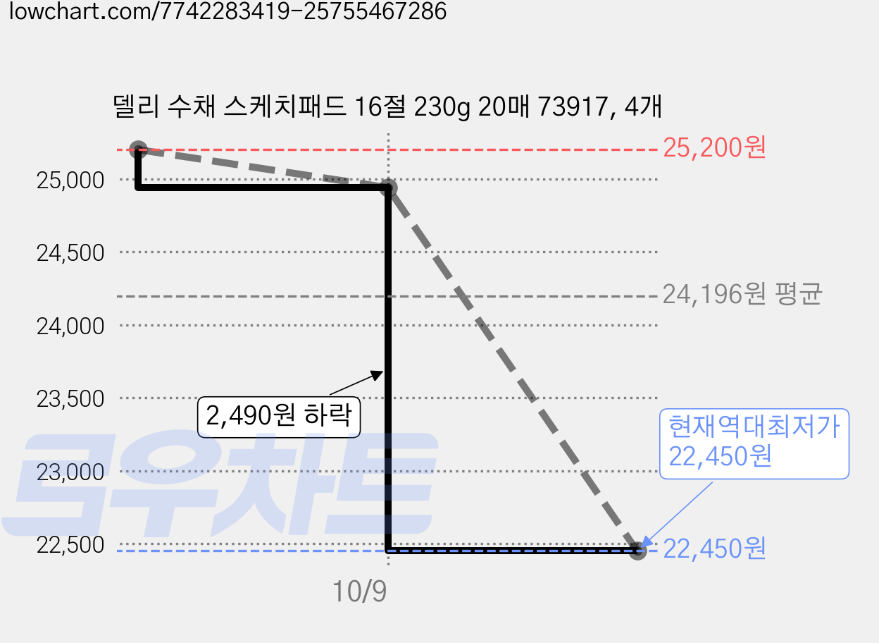 델리 수채 스케치패드 16절 230g 20매 73917, 4개 가격 변동 차트, 현재가 22,450원, 역대최저가