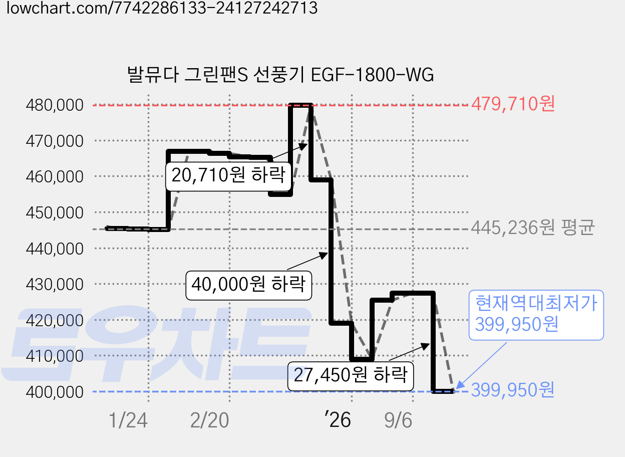 발뮤다 그린팬S 선풍기 EGF-1800-WG 가격 변동 차트, 현재가 399,950원, 역대최저가