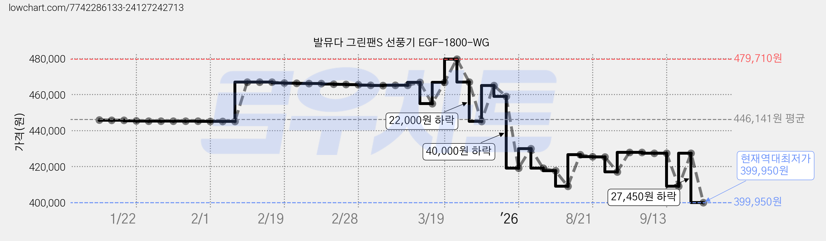 발뮤다 그린팬S 선풍기 EGF-1800-WG 가격 변동 차트, 현재가 399,950원, 역대최저가