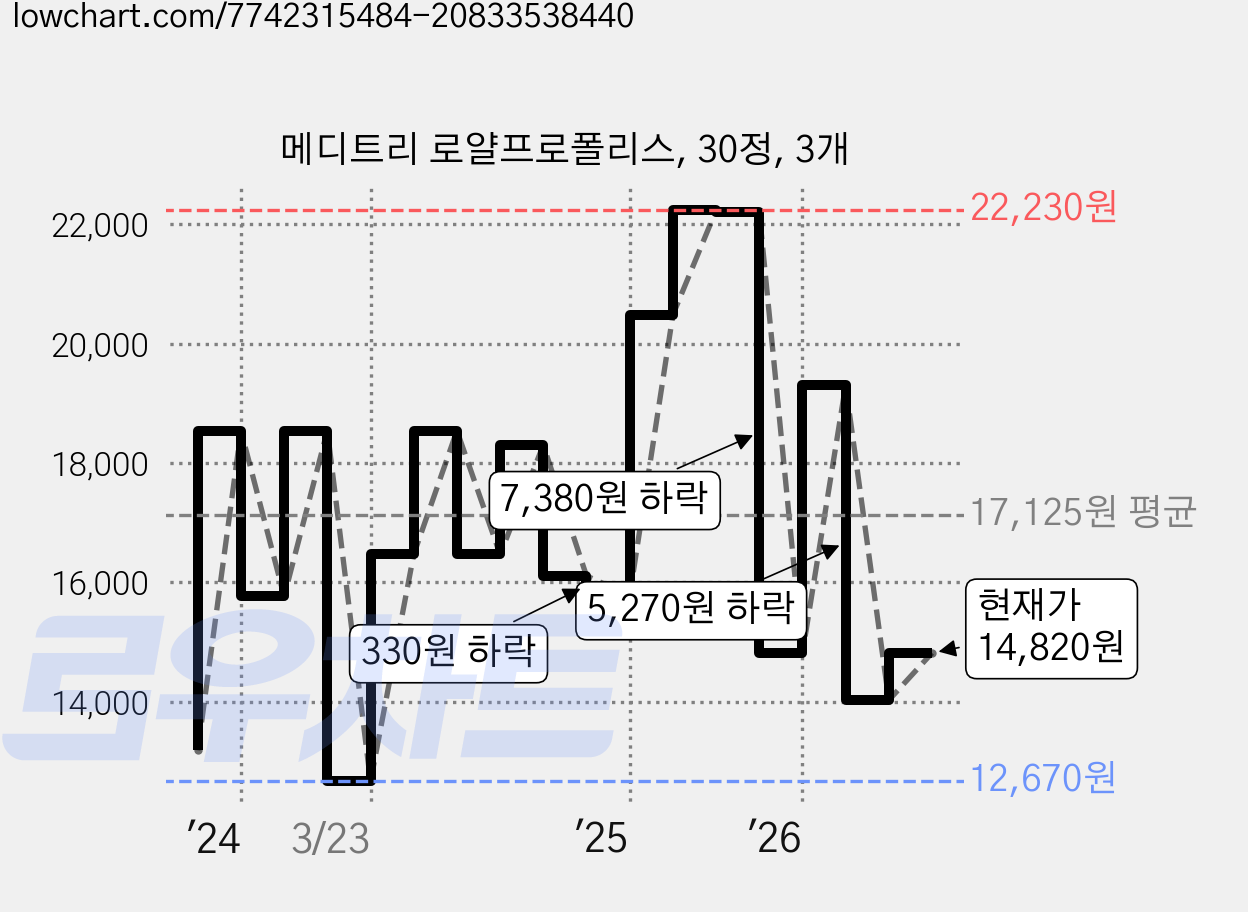메디트리 로얄프로폴리스, 30정, 3개 가격 변동 차트, 현재가 14,820원, 관측 최저가 12,670원