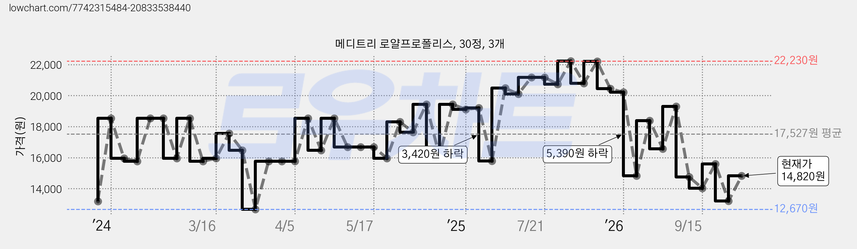메디트리 로얄프로폴리스, 30정, 3개 가격 변동 차트, 현재가 14,820원, 관측 최저가 12,670원