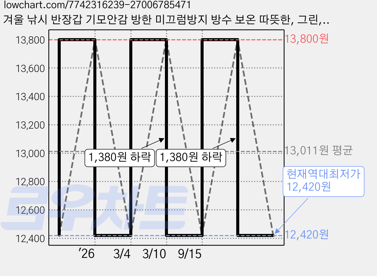 겨울 낚시 반장갑 기모안감 방한 미끄럼방지 방수 보온 따뜻한, 그린, 1세트 가격 변동 차트, 현재가 12,420원, 역대최저가