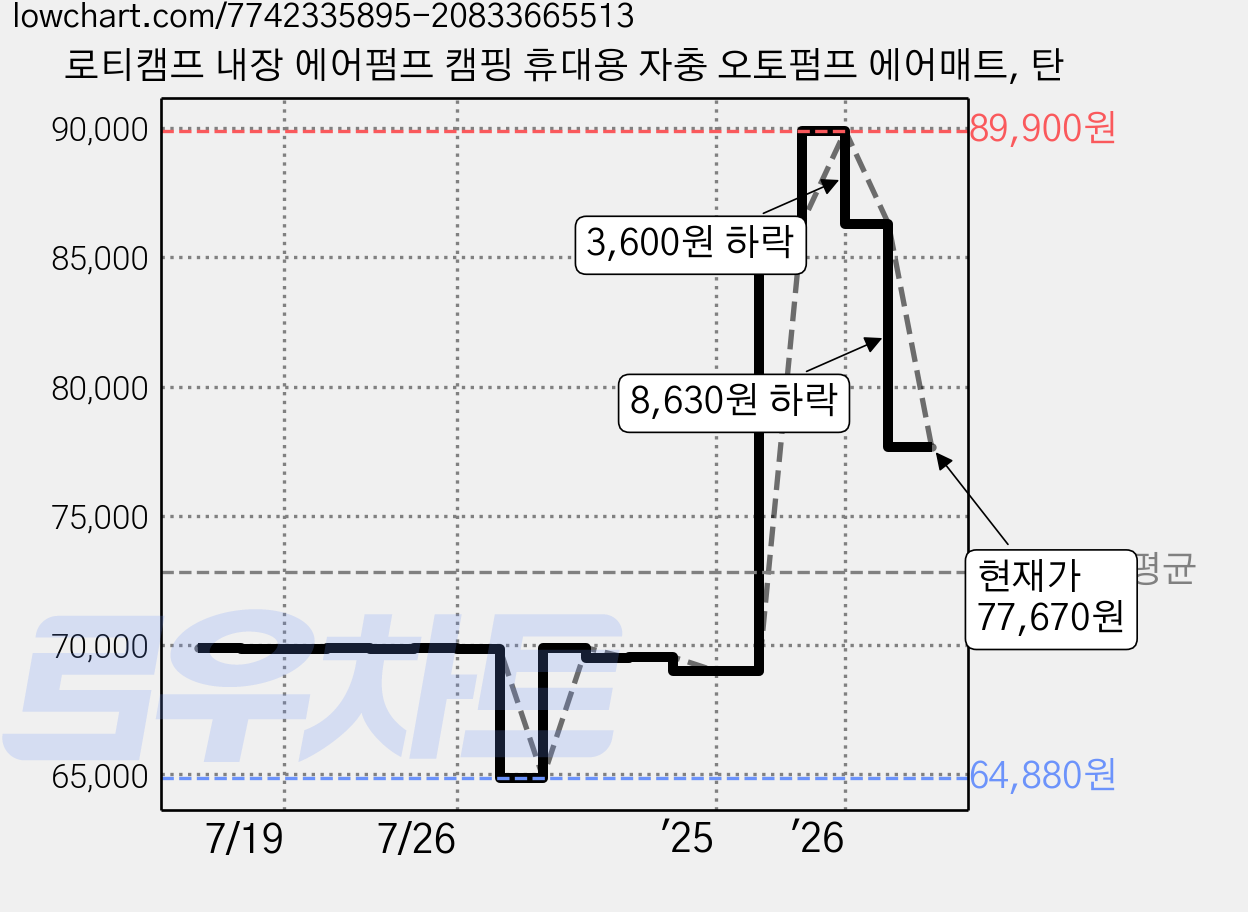 로티캠프 내장 에어펌프 캠핑 휴대용 자충 오토펌프 에어매트, 탄 가격 변동 차트, 현재가 77,670원, 관측 최저가 64,880원
