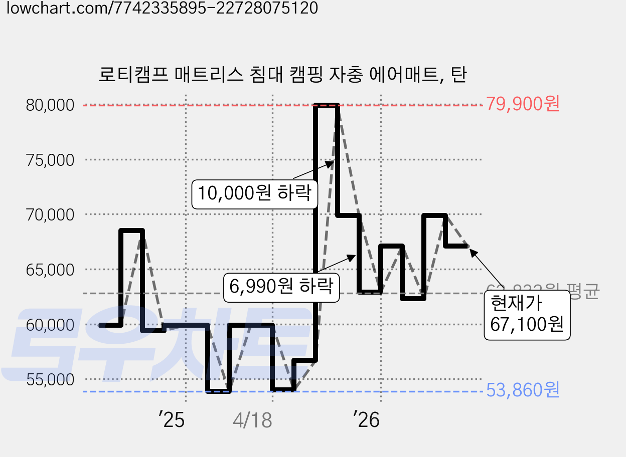 로티캠프 매트리스 침대 캠핑 자충 에어매트, 탄 가격 변동 차트, 현재가 67,100원, 관측 최저가 49,900원