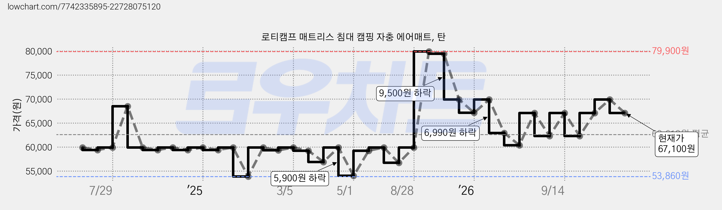 로티캠프 매트리스 침대 캠핑 자충 에어매트, 탄 가격 변동 차트, 현재가 67,100원, 관측 최저가 49,900원