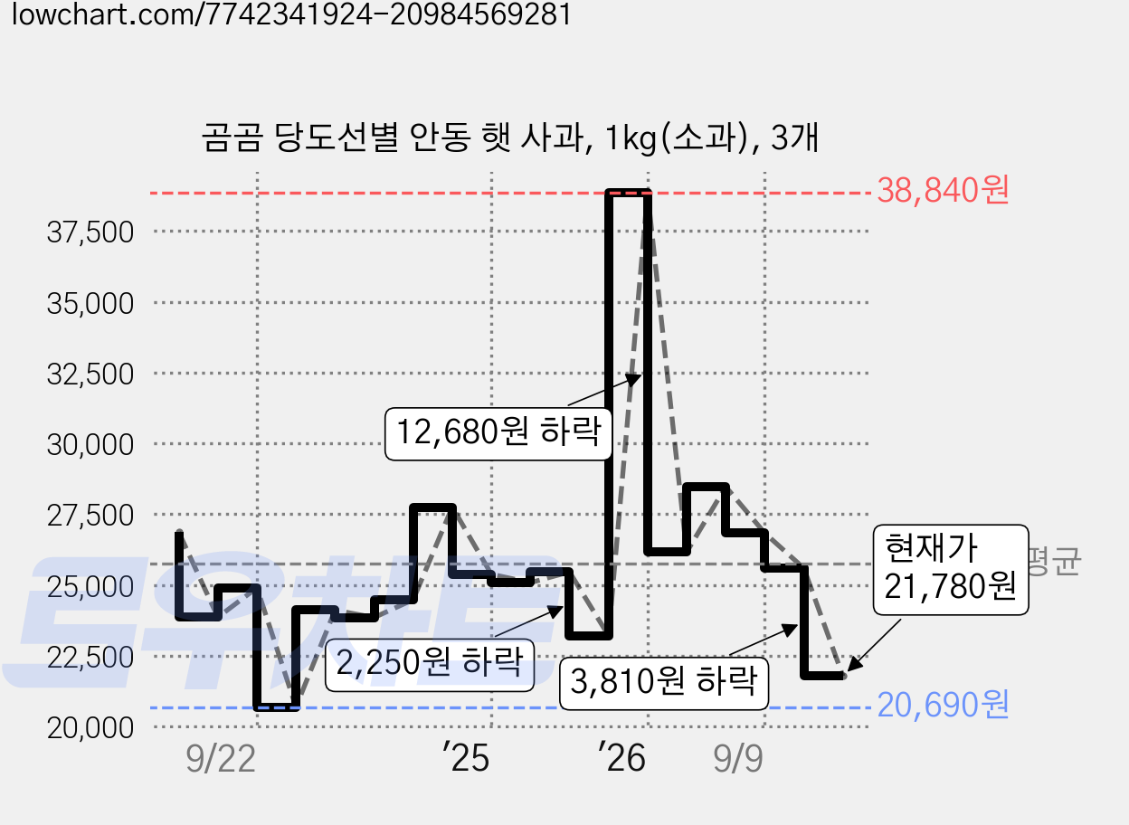 곰곰 당도선별 안동 햇 사과, 1kg(소과), 3개 가격 변동 차트, 현재가 21,780원, 관측 최저가 20,690원