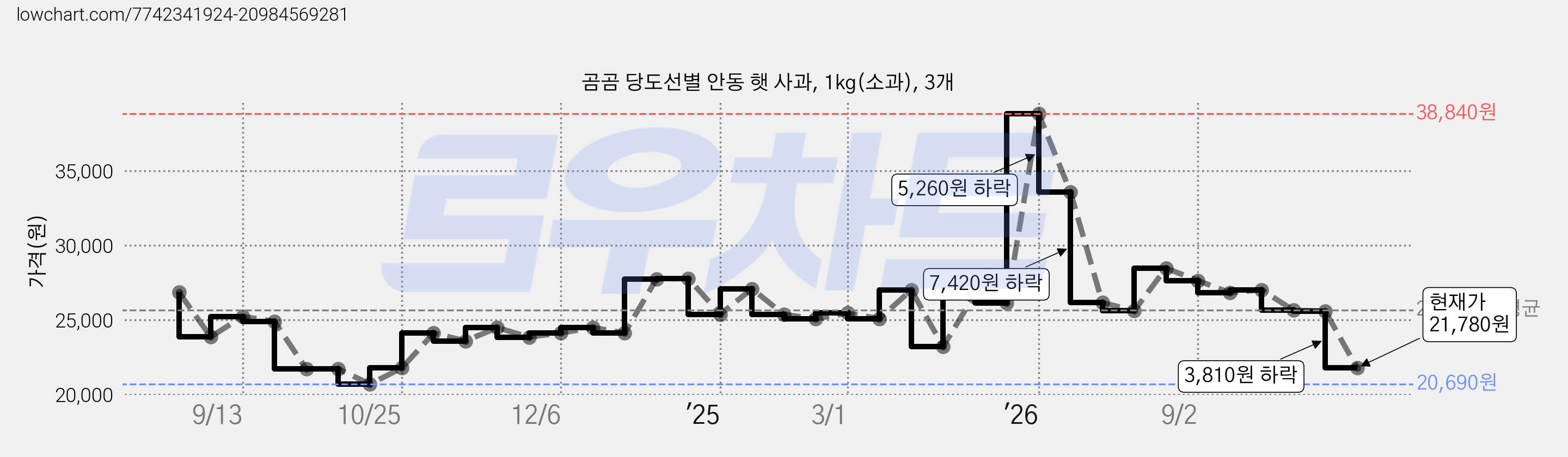 곰곰 당도선별 안동 햇 사과, 1kg(소과), 3개 가격 변동 차트, 현재가 21,780원, 관측 최저가 20,690원