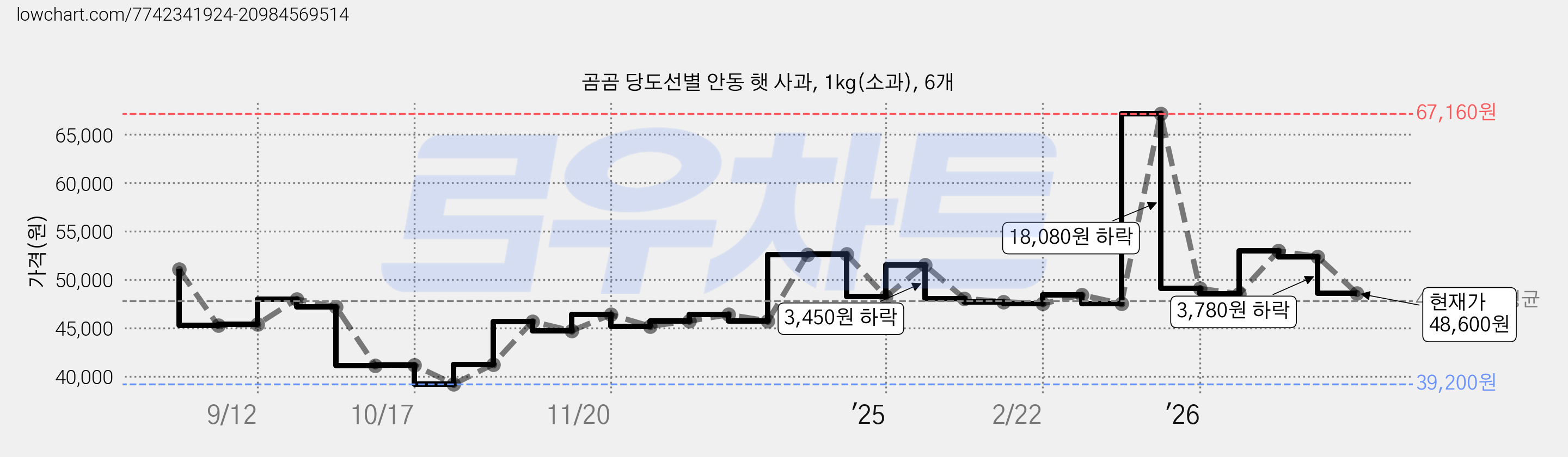 곰곰 당도선별 안동 햇 사과, 1kg(소과), 6개 가격 변동 차트, 현재가 48,600원, 관측 최저가 39,200원