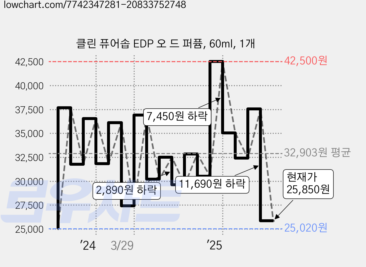 클린 퓨어솝 EDP 오 드 퍼퓸, 60ml, 1개 가격 변동 차트, 현재가 25,850원, 관측 최저가 25,020원