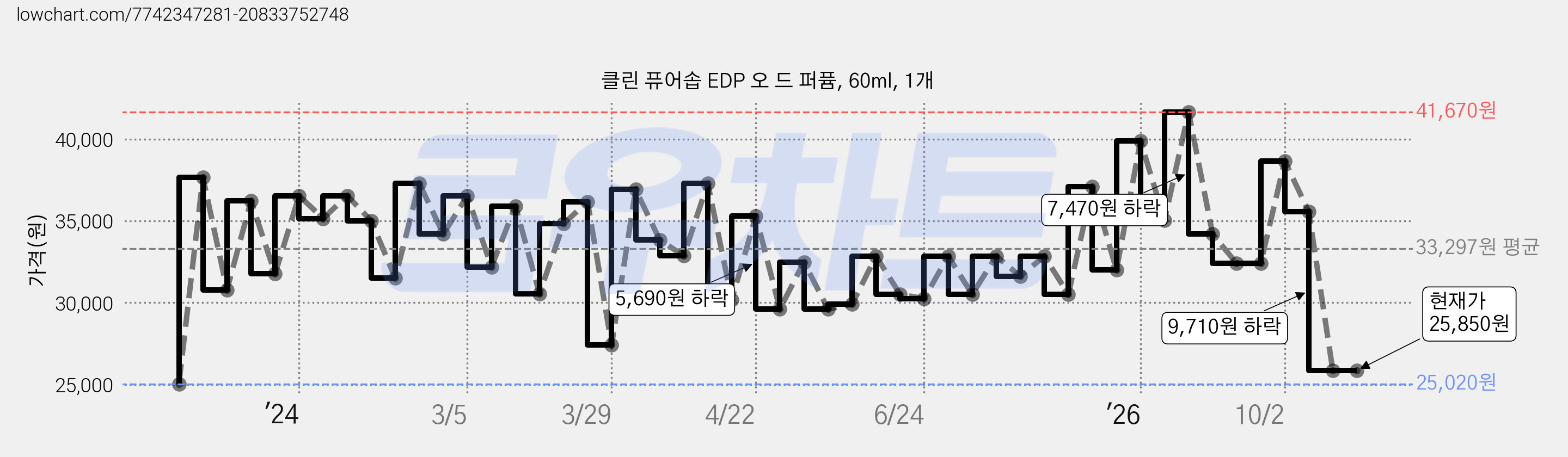 클린 퓨어솝 EDP 오 드 퍼퓸, 60ml, 1개 가격 변동 차트, 현재가 25,850원, 관측 최저가 25,020원