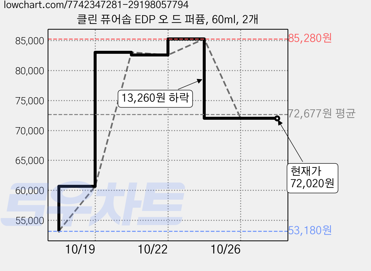 클린 퓨어솝 EDP 오 드 퍼퓸, 60ml, 2개 가격 변동 차트, 현재가 72,020원, 관측 최저가 53,180원