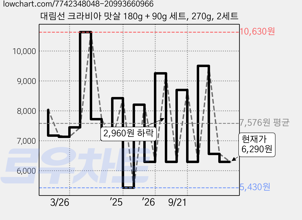 대림선 크라비아 맛살 180g + 90g 세트, 270g, 2세트 가격 변동 차트, 현재가 6,290원, 관측 최저가 5,430원