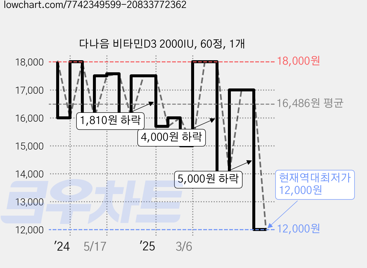 다나음 비타민D3 2000IU, 60정, 1개 가격 변동 차트, 현재가 12,000원, 역대최저가