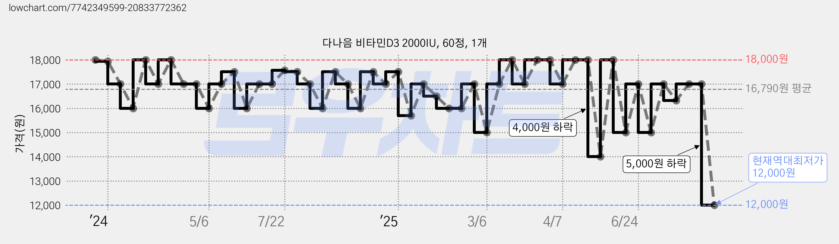 다나음 비타민D3 2000IU, 60정, 1개 가격 변동 차트, 현재가 12,000원, 역대최저가
