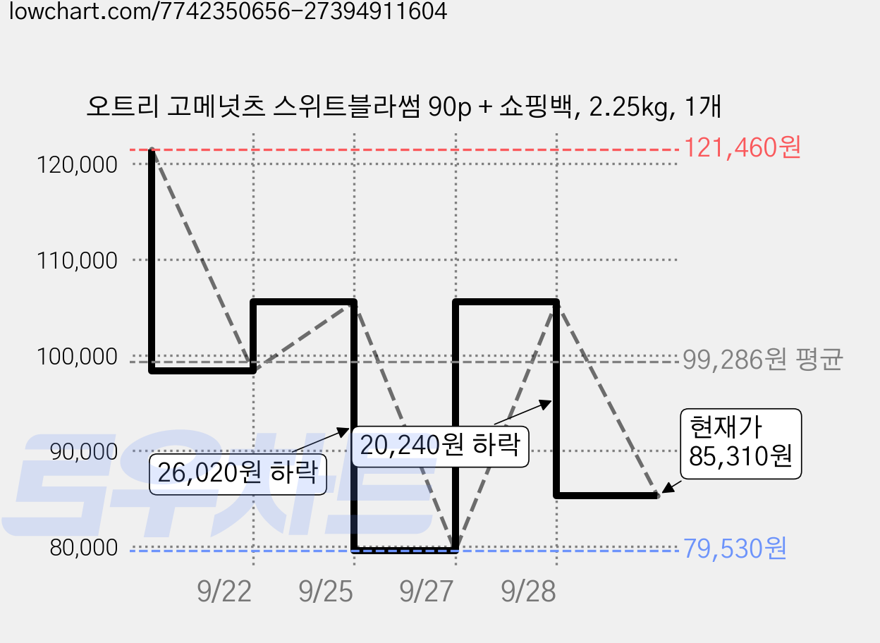 오트리 고메넛츠 스위트블라썸 90p + 쇼핑백, 2.25kg, 1개 가격 변동 차트, 현재가 85,310원, 관측 최저가 79,530원