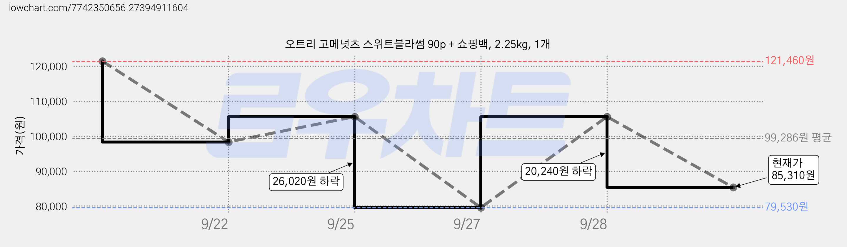 오트리 고메넛츠 스위트블라썸 90p + 쇼핑백, 2.25kg, 1개 가격 변동 차트, 현재가 85,310원, 관측 최저가 79,530원