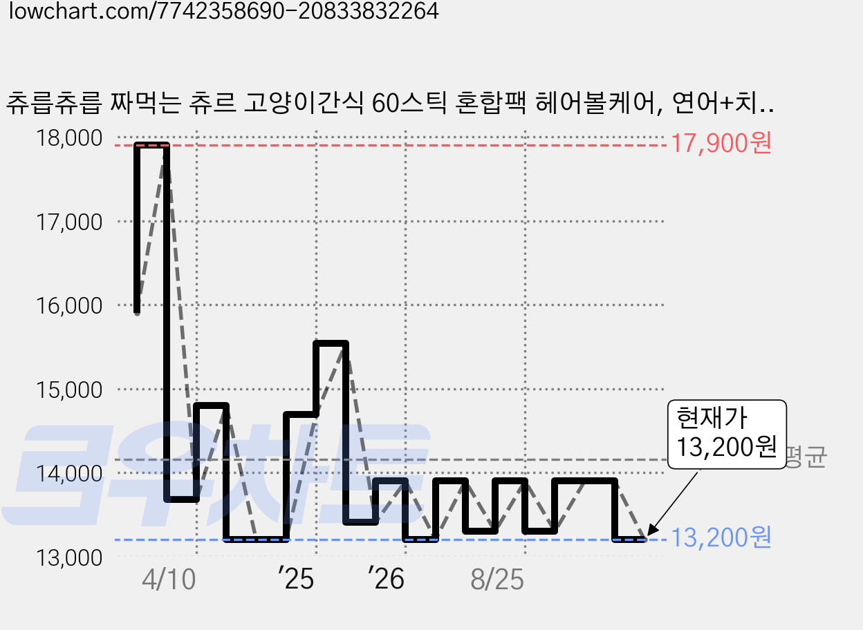 츄릅츄릅 짜먹는 츄르 고양이간식 60스틱 혼합팩 헤어볼케어, 연어+치킨+참치, 15g, 60개 가격 변동 차트, 현재가 13,200원, 관측 최저가 12,900원