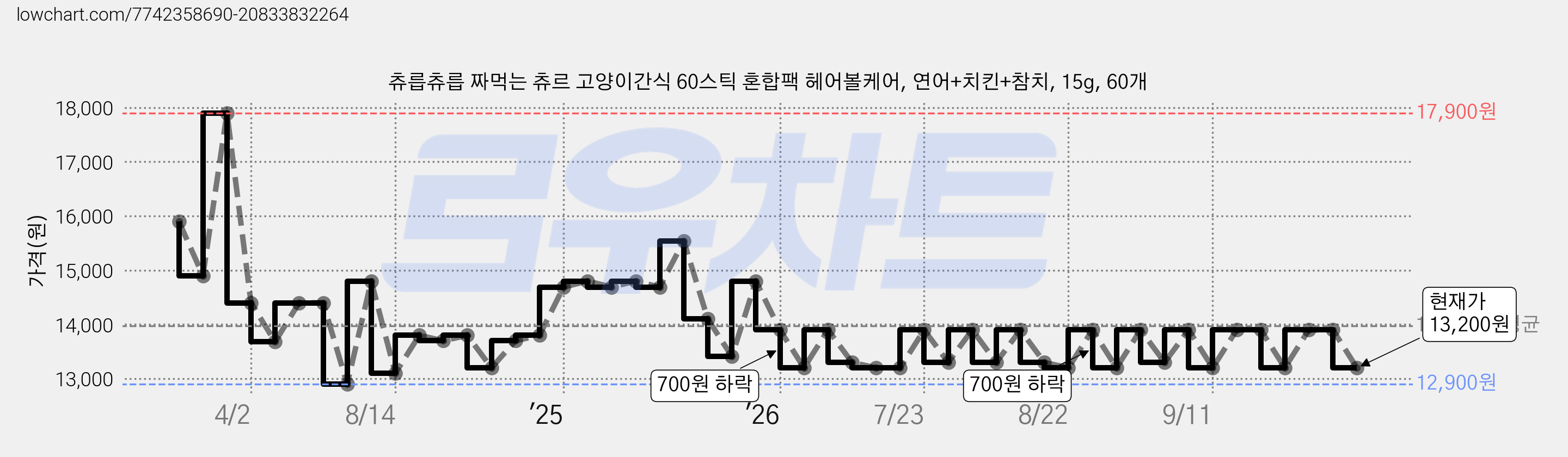 츄릅츄릅 짜먹는 츄르 고양이간식 60스틱 혼합팩 헤어볼케어, 연어+치킨+참치, 15g, 60개 가격 변동 차트, 현재가 13,200원, 관측 최저가 12,900원