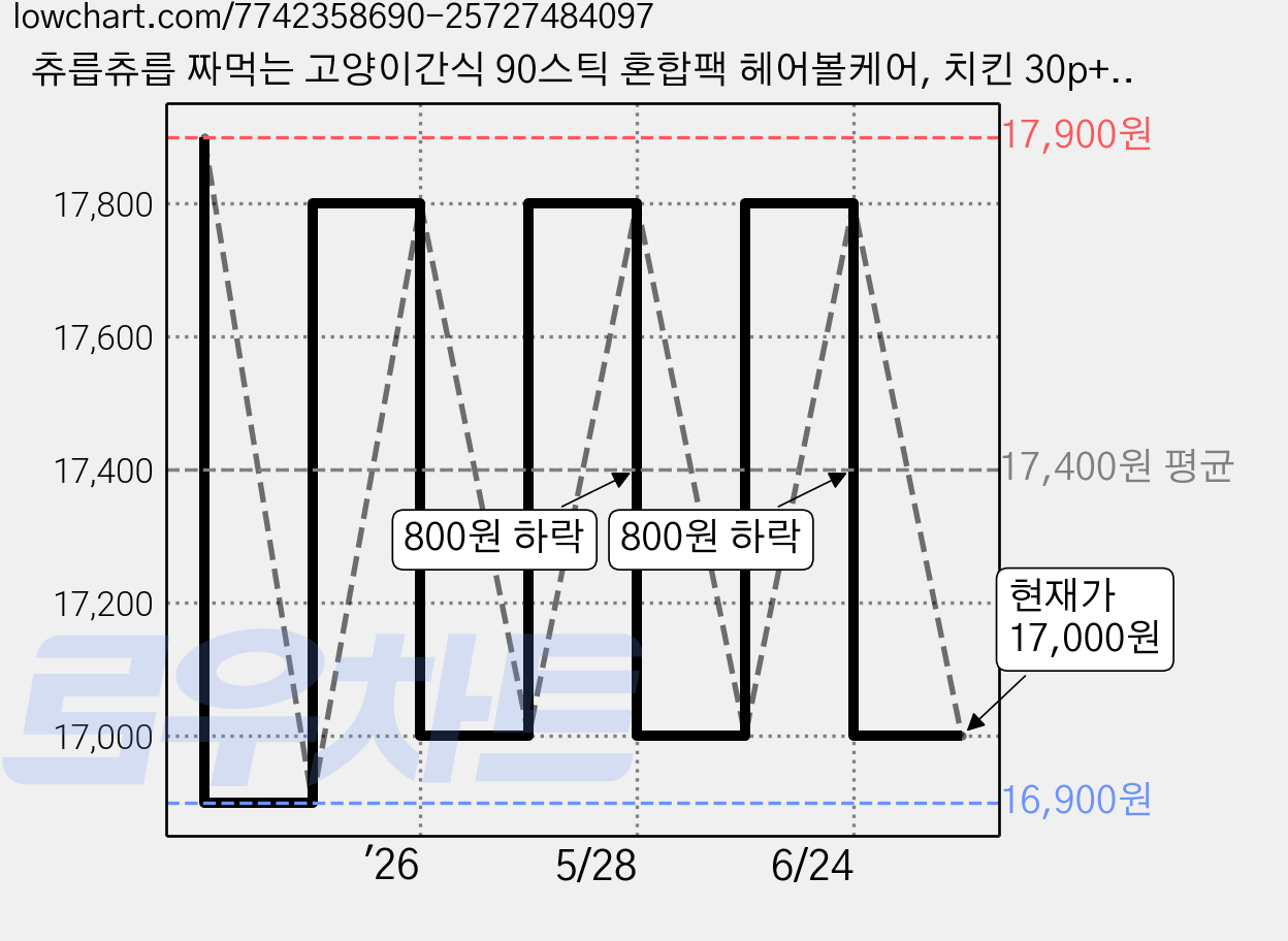 츄릅츄릅 짜먹는 고양이간식 90스틱 혼합팩 헤어볼케어, 치킨 30p+연어 30p+참치30p, 15g, 90개 가격 변동 차트, 현재가 17,000원, 관측 최저가 16,900원