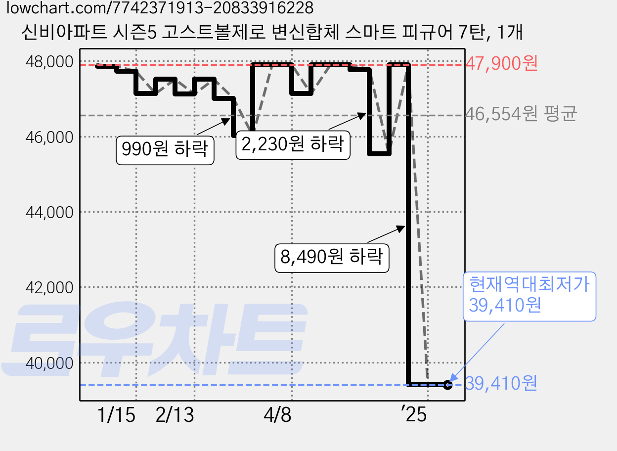 신비아파트 시즌5 고스트볼제로 변신합체 스마트 피규어 7탄, 1개 가격 변동 차트, 현재가 39,410원, 역대최저가