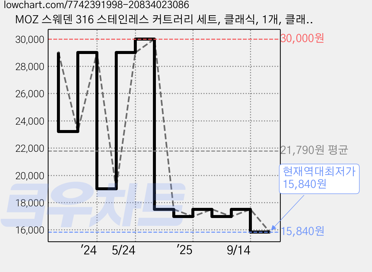 MOZ 스웨덴 316 스테인레스 커트러리 세트, 클래식, 1개, 클래식 가격 변동 차트, 현재가 15,840원, 역대최저가
