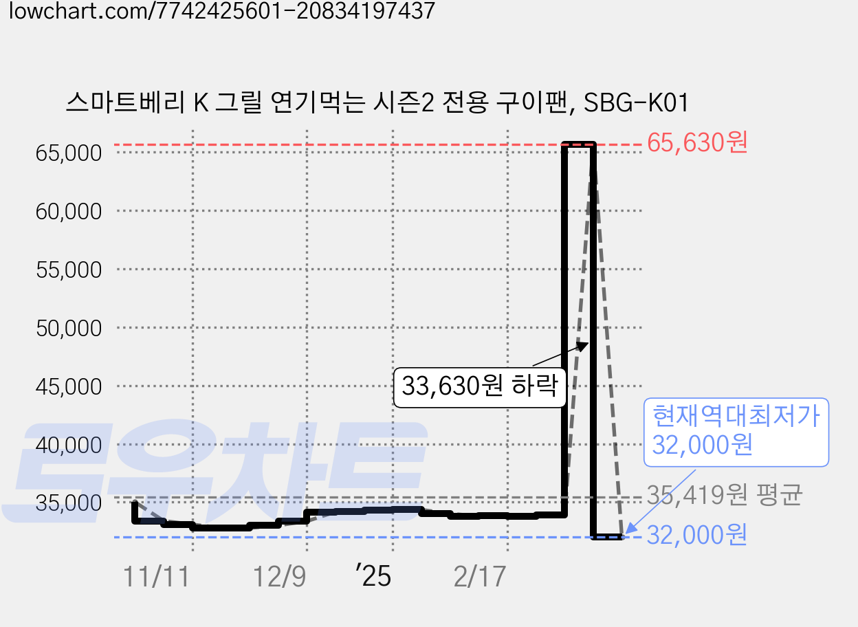 스마트베리 K 그릴 연기먹는 시즌2 전용 구이팬, SBG-K01 가격 변동 차트, 현재가 32,000원, 역대최저가