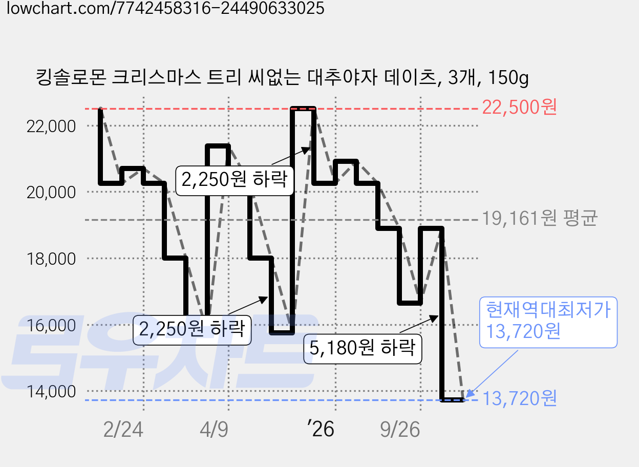 킹솔로몬 크리스마스 트리 씨없는 대추야자 데이츠, 3개, 150g 가격 변동 차트, 현재가 13,720원, 역대최저가