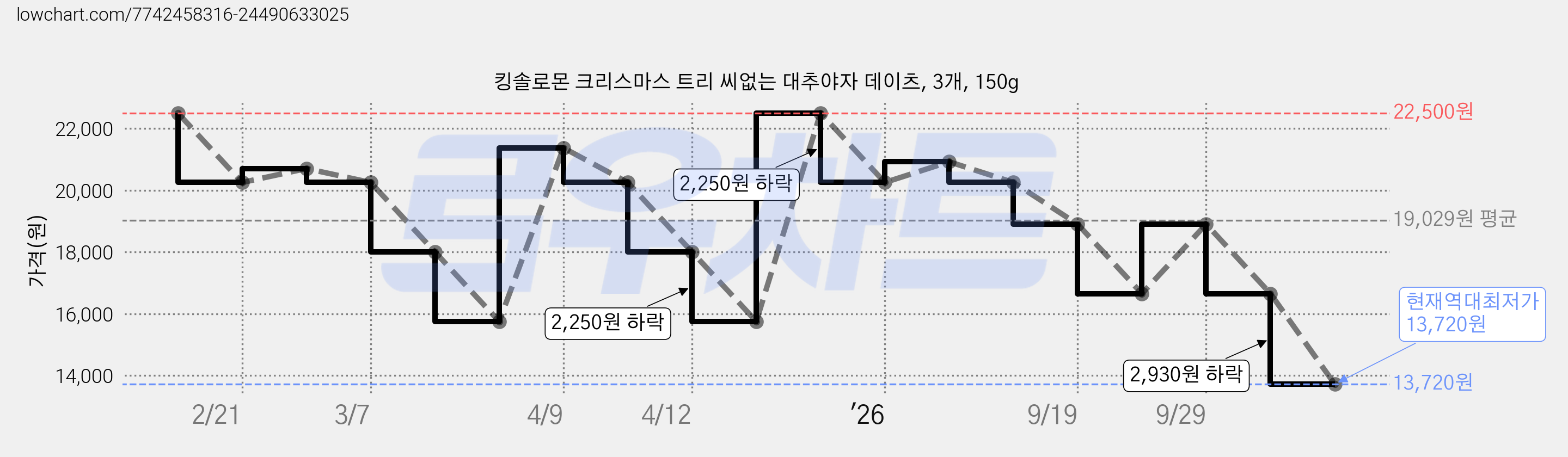 킹솔로몬 크리스마스 트리 씨없는 대추야자 데이츠, 3개, 150g 가격 변동 차트, 현재가 13,720원, 역대최저가