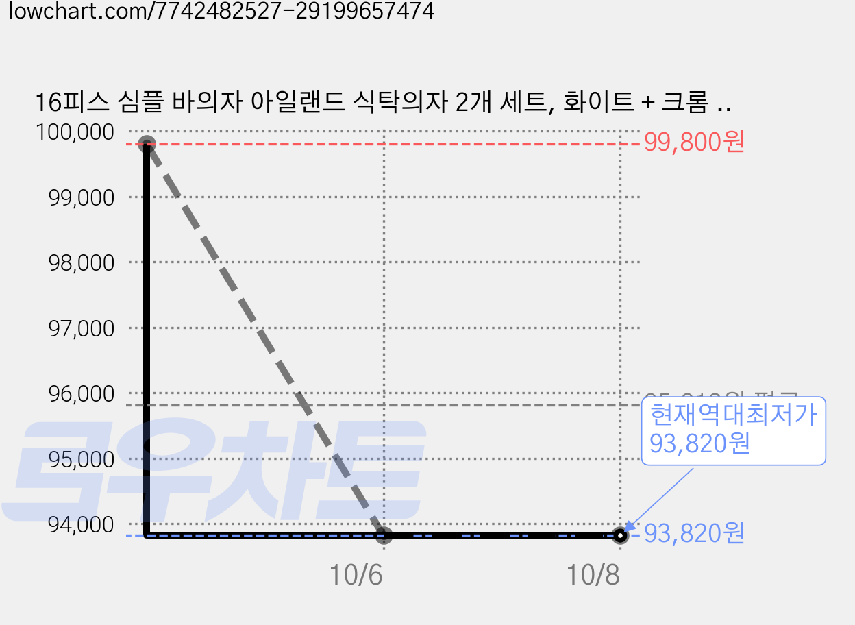 16피스 심플 바의자 아일랜드 식탁의자 2개 세트, 화이트 + 크롬 도금, 4개 가격 변동 차트, 현재가 93,820원, 역대최저가