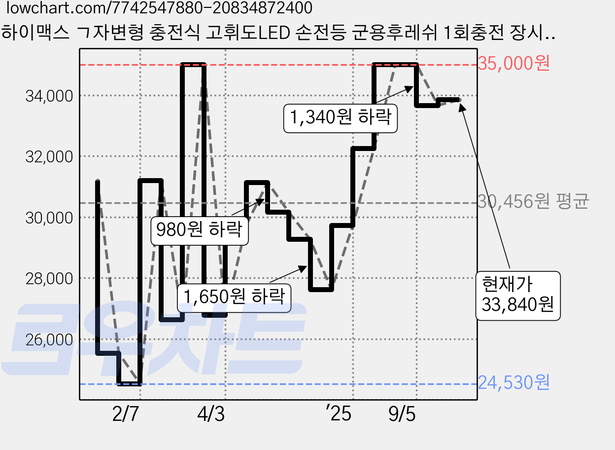 하이맥스 ㄱ자변형 충전식 고휘도LED 손전등 군용후레쉬 1회충전 장시간사용가능 캠핑 다용도랜턴 풀세트, ㄱ자변형 다용도 캠핑랜턴 군용후레쉬 충전식 LED손전등, 1개, 블랙 가격 변동 차트, 현재가 33,840원, 관측 최저가 24,530원