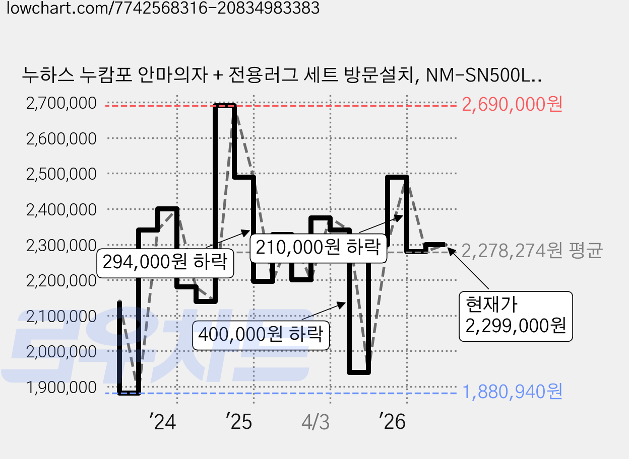 누하스 누캄포 안마의자 + 전용러그 세트 방문설치, NM-SN500L, 샌드화이트 가격 변동 차트, 현재가 2,299,000원, 관측 최저가 1,880,940원