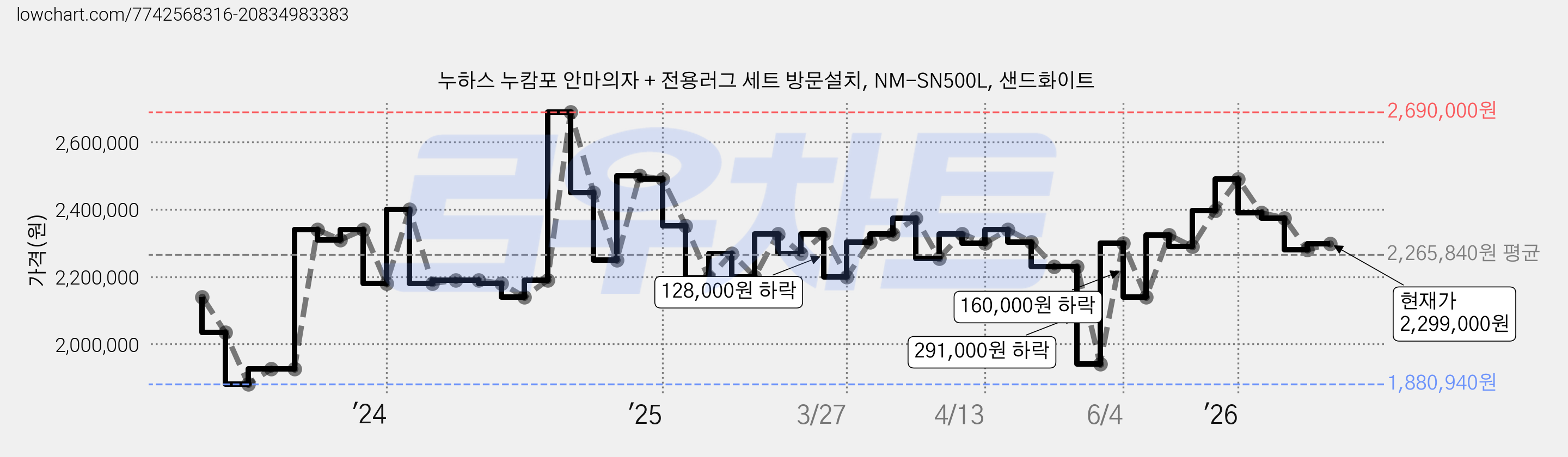 누하스 누캄포 안마의자 + 전용러그 세트 방문설치, NM-SN500L, 샌드화이트 가격 변동 차트, 현재가 2,299,000원, 관측 최저가 1,880,940원